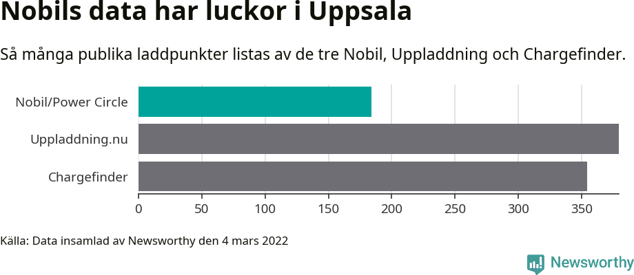 Graf: Så många laddplatser listas av olika sajter.